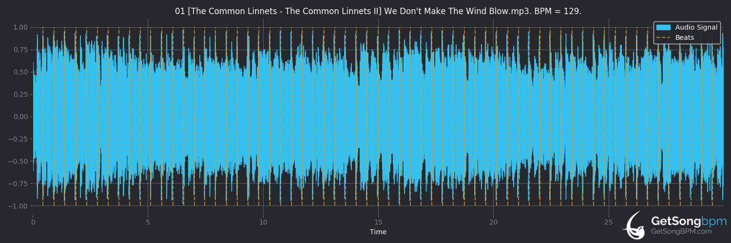 bpm analysis for We Don't Make the Wind Blow (The Common Linnets)