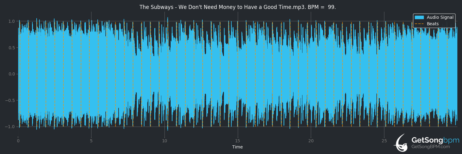 bpm analysis for We Don't Need Money to Have a Good Time (The Subways)