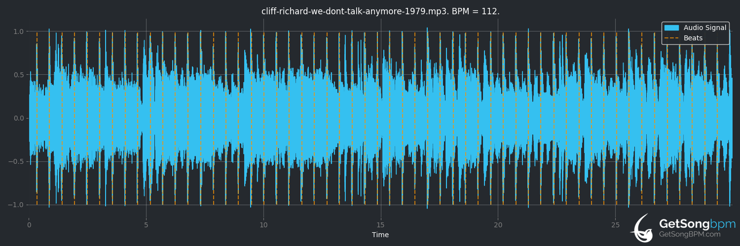 bpm analysis for We Don't Talk Anymore (Cliff Richard)