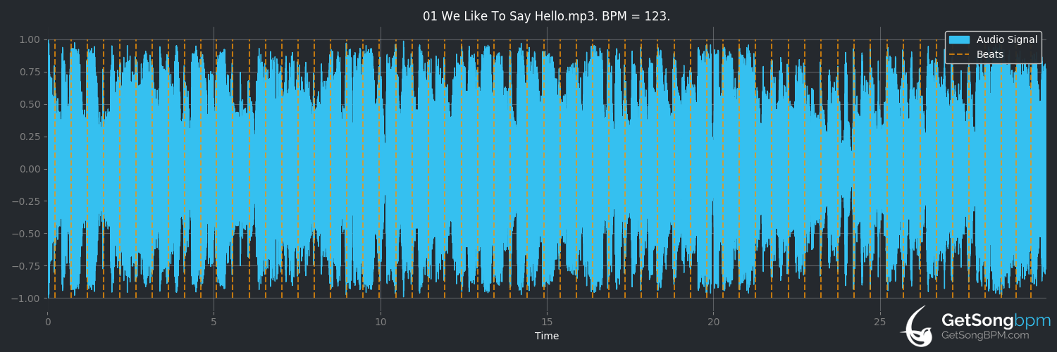 bpm analysis for We Like to Say Hello (The Wiggles)