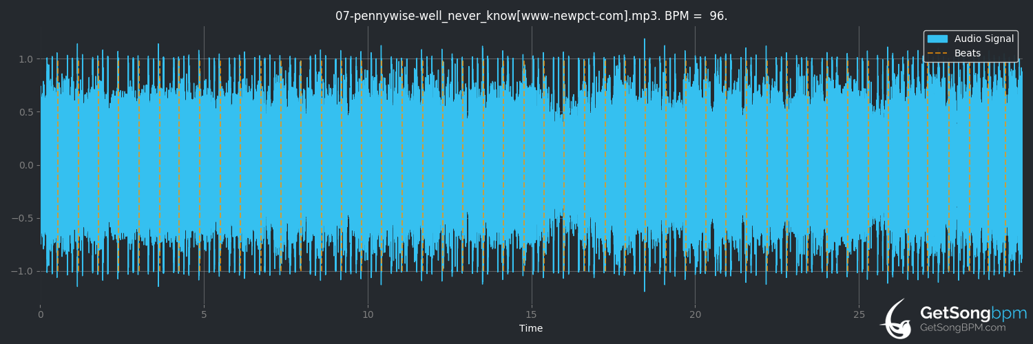 bpm analysis for We'll Never Know (Pennywise)