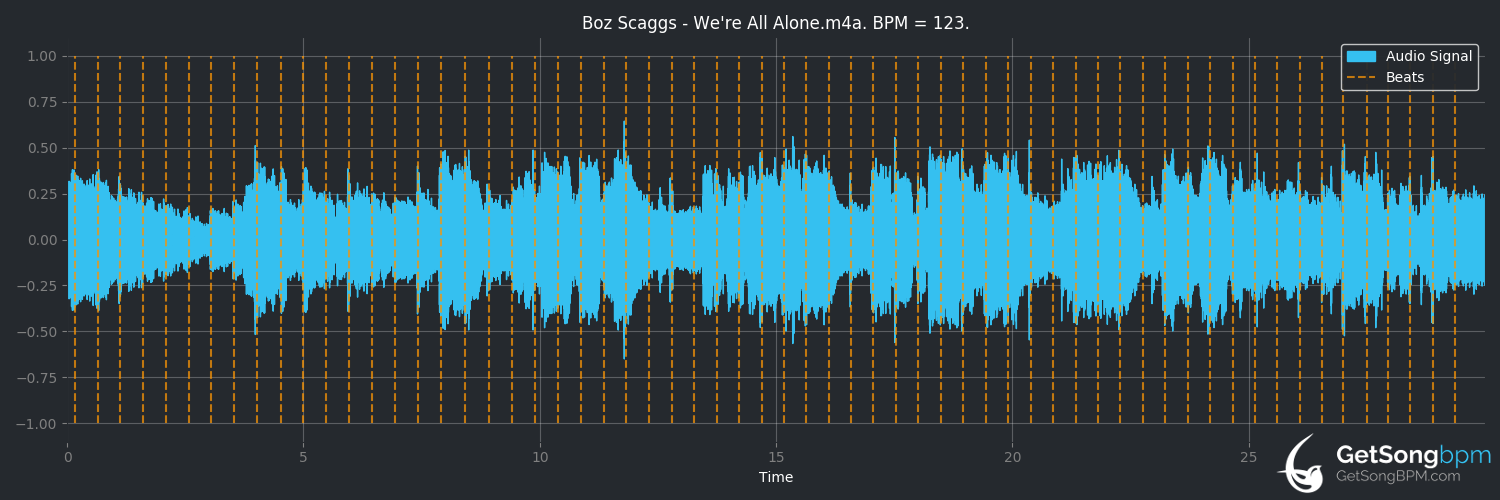 bpm analysis for We're All Alone (Boz Scaggs)