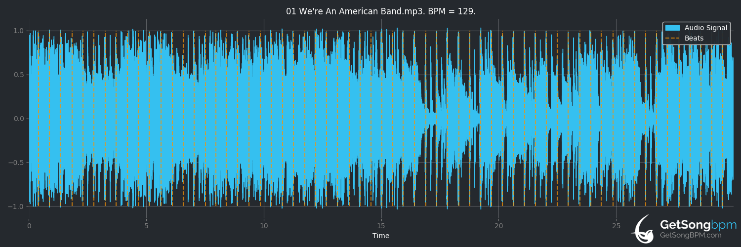 bpm analysis for We're an American Band (Grand Funk Railroad)