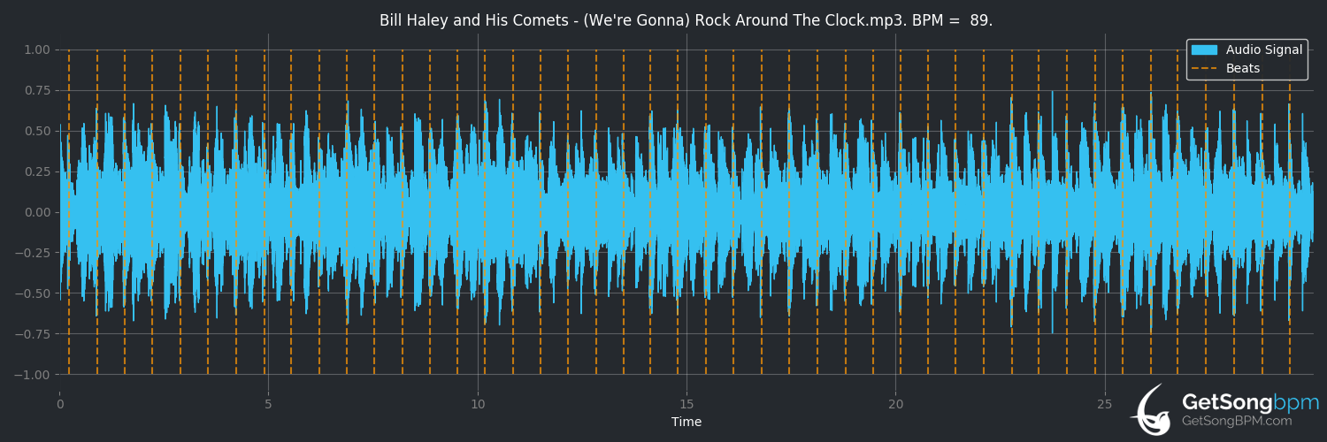 bpm analysis for (We're Gonna) Rock Around The Clock (Bill Haley & His Comets)