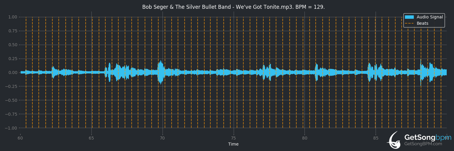 bpm analysis for We've Got Tonite (Bob Seger & the Silver Bullet Band)