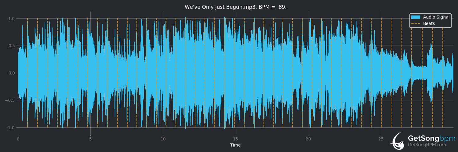 bpm analysis for We've Only Just Begun (Carpenters)