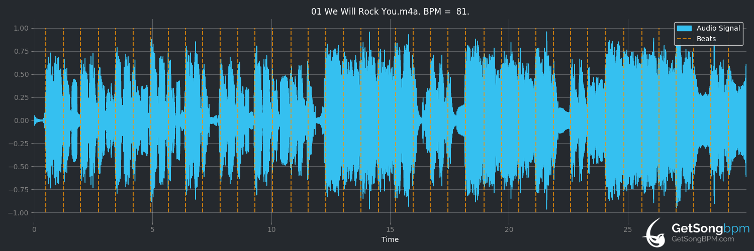 bpm analysis for We Will Rock You (Queen)
