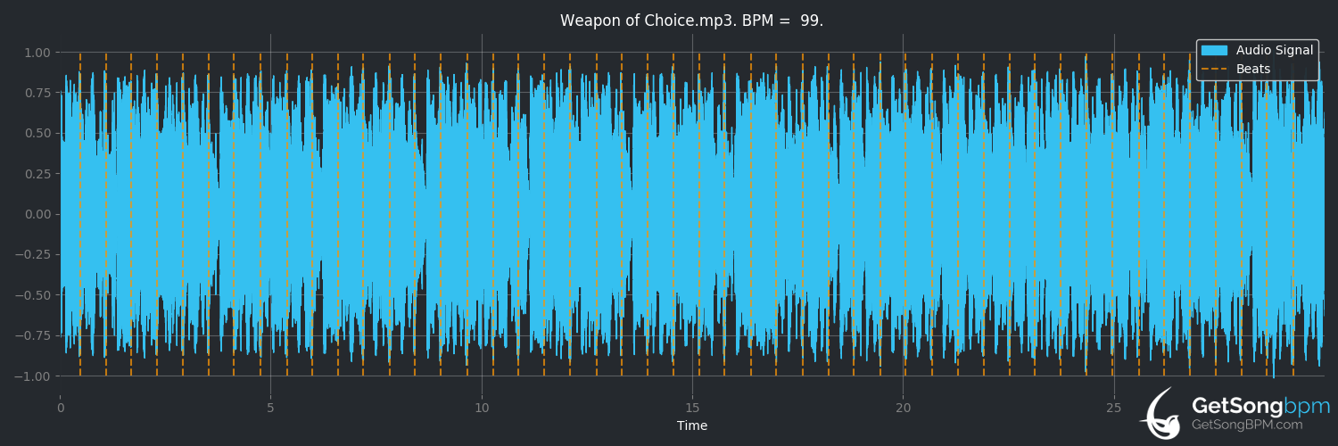 bpm analysis for Weapon of Choice (Fatboy Slim)