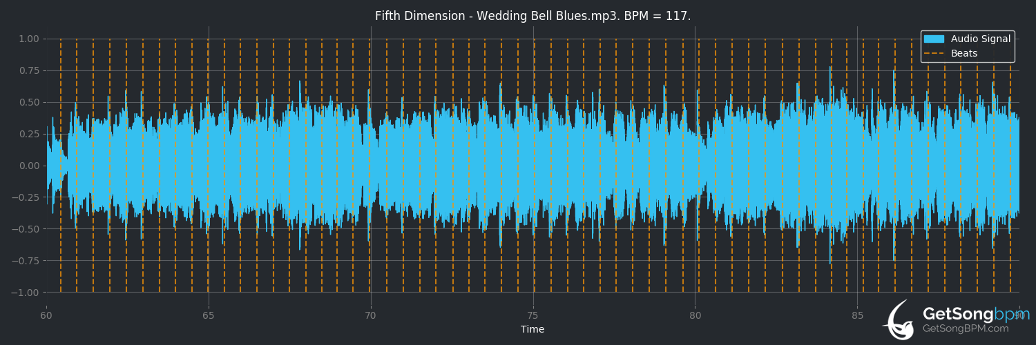 bpm analysis for Wedding Bell Blues (The 5th Dimension)