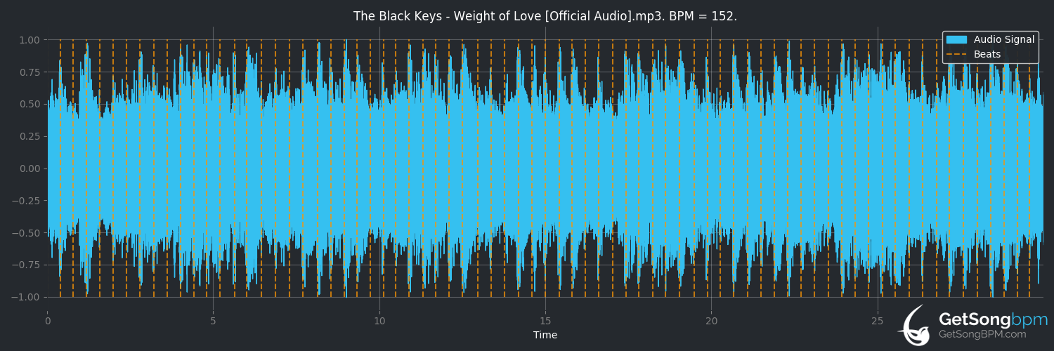 bpm analysis for Weight of Love (The Black Keys)