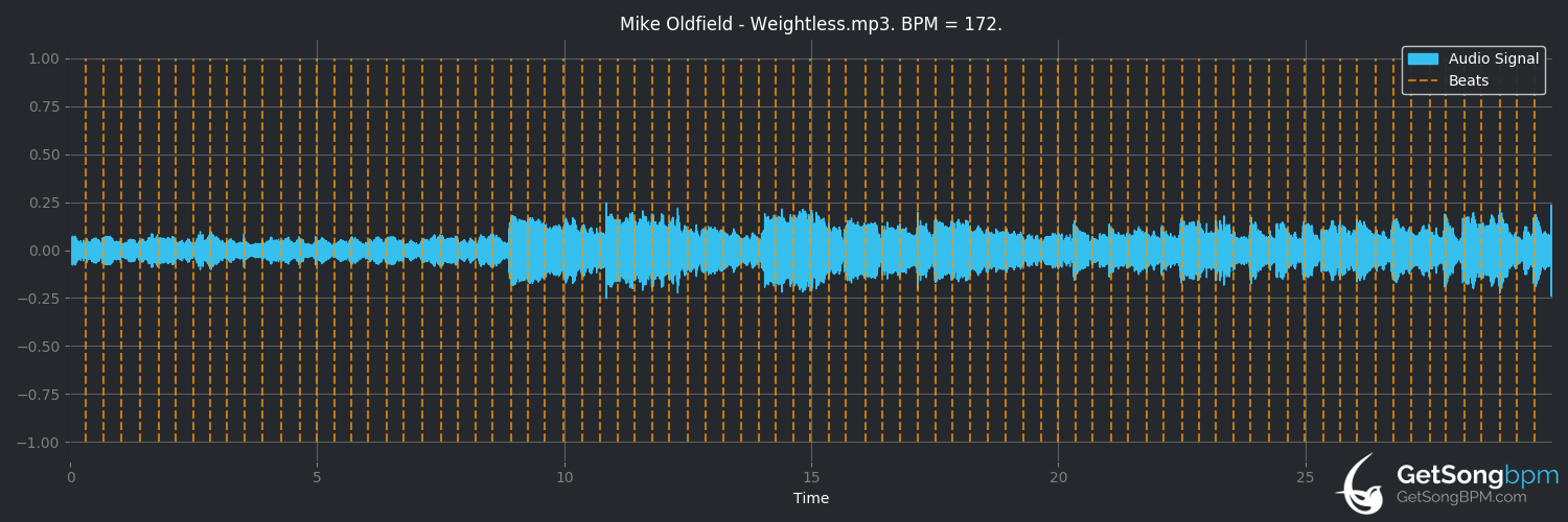 bpm analysis for Weightless (Mike Oldfield)