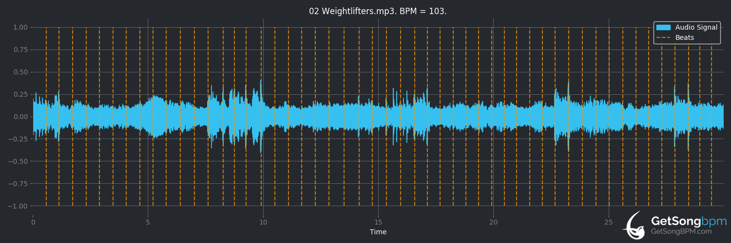 bpm analysis for Weightlifters (Car Seat Headrest)