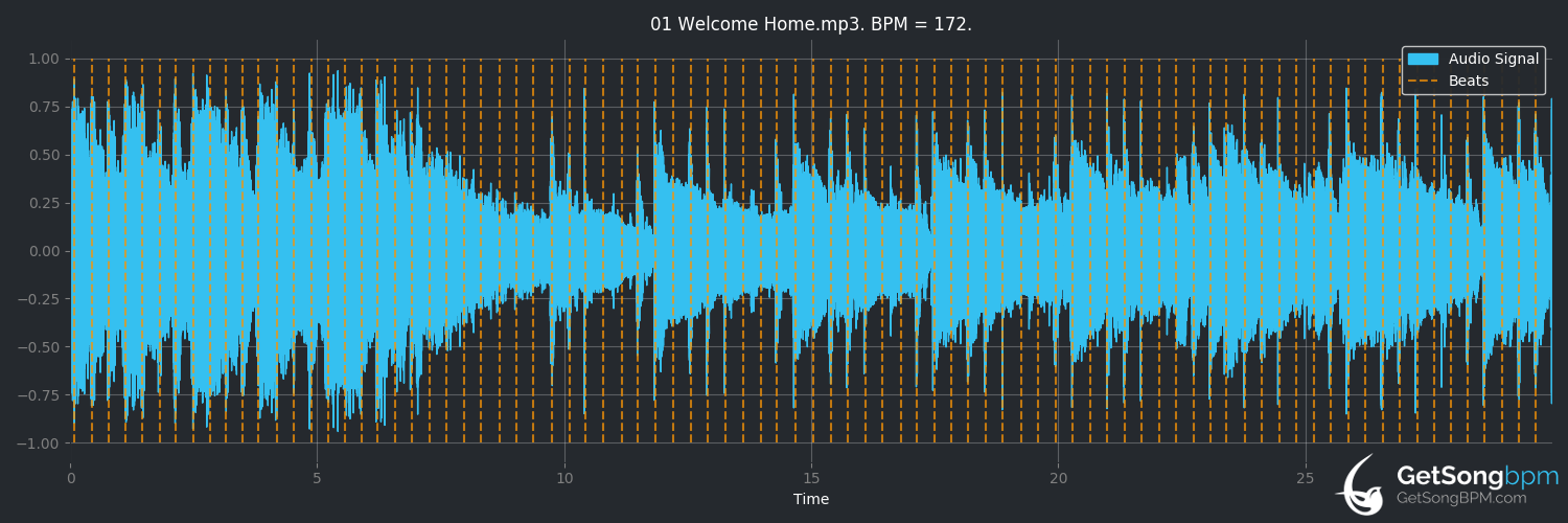 bpm analysis for Welcome Home (Ruthie Foster)