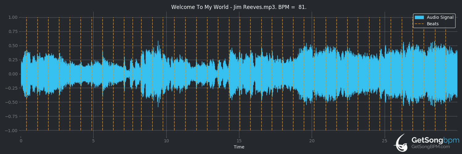 bpm analysis for Welcome to My World (Jim Reeves)