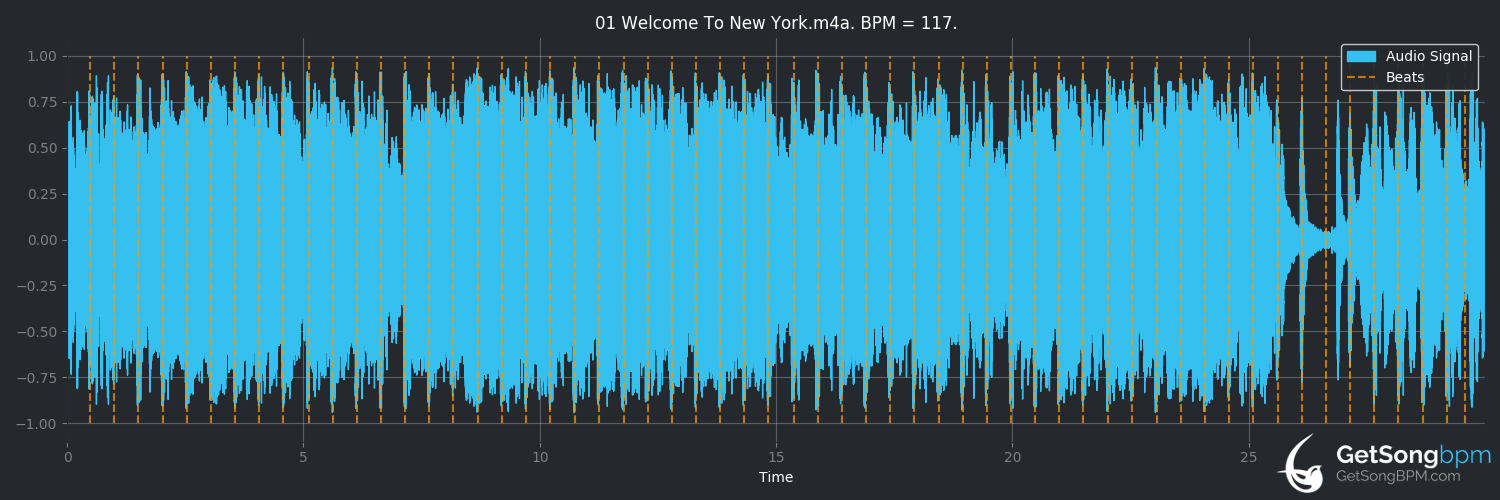 bpm analysis for Welcome to New York (Taylor Swift)