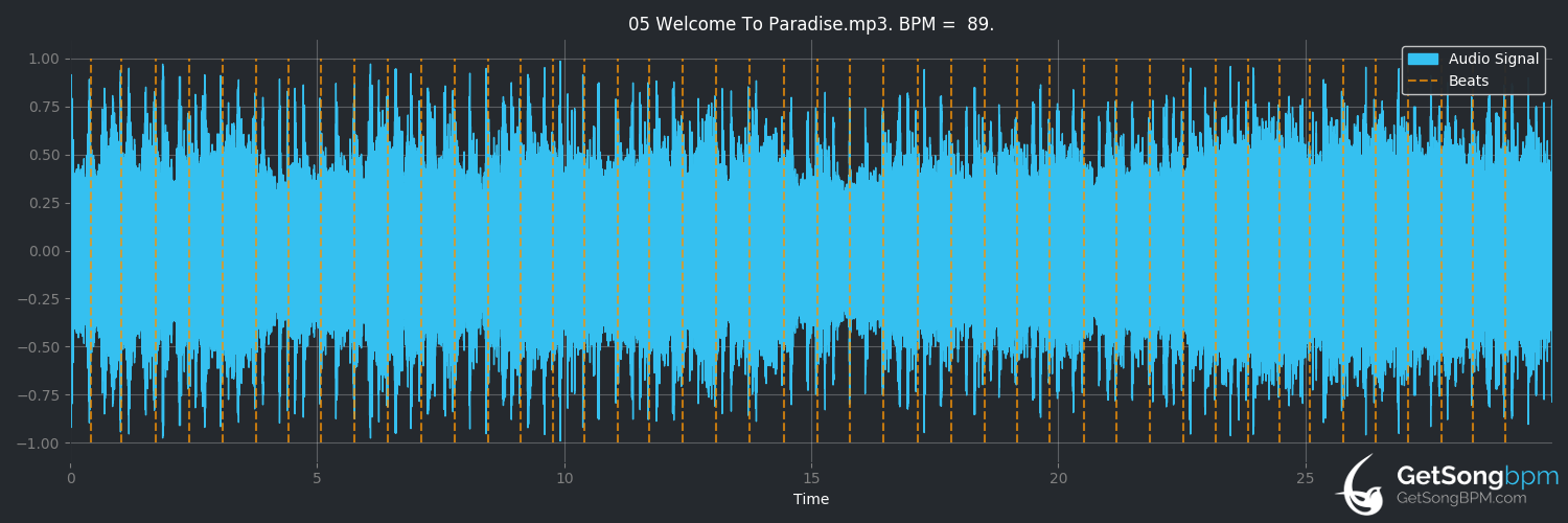 bpm analysis for Welcome to Paradise (Green Day)
