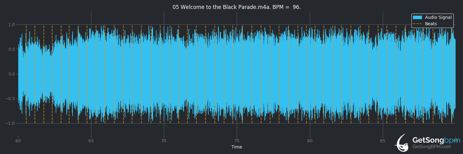 bpm analysis for Welcome to the Black Parade (My Chemical Romance)