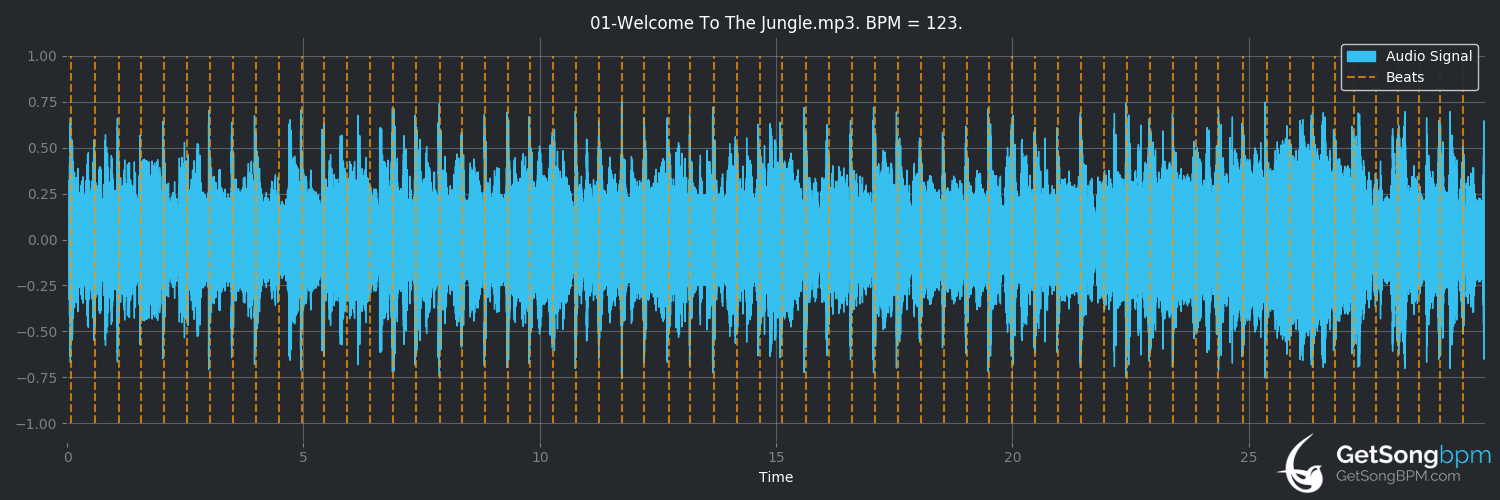 bpm analysis for Welcome to the Jungle (Guns N' Roses)