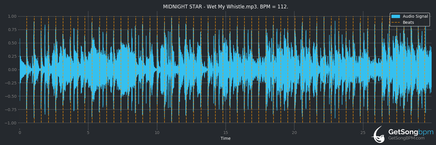 bpm analysis for Wet My Whistle (Midnight Star)