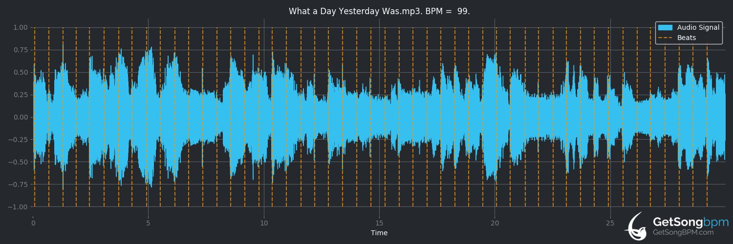bpm analysis for What a Day Yesterday Was (Alan Jackson)