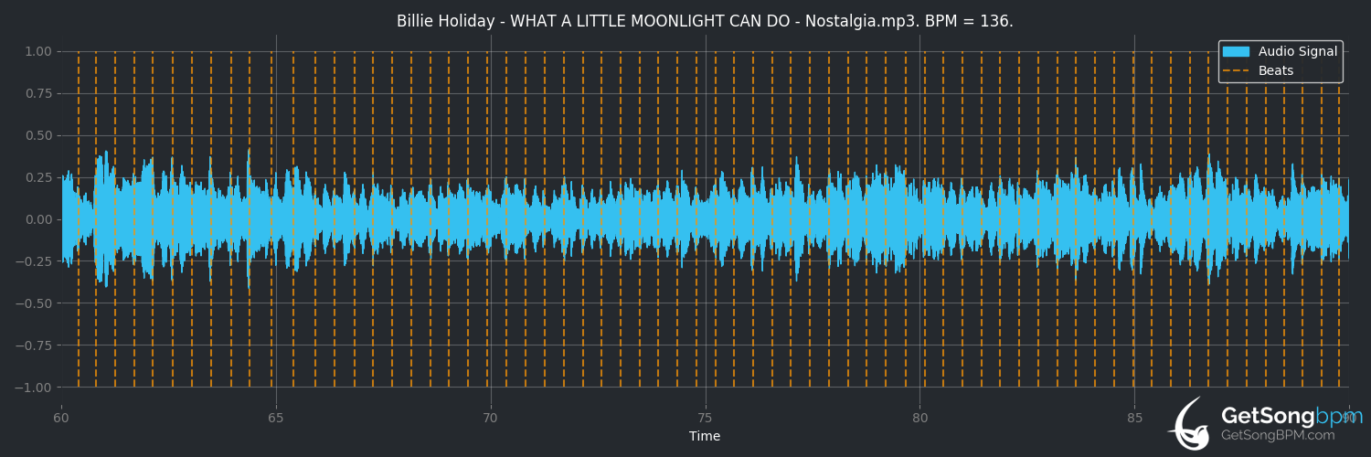 bpm analysis for What A Little Moonlight Can Do (Billie Holiday)