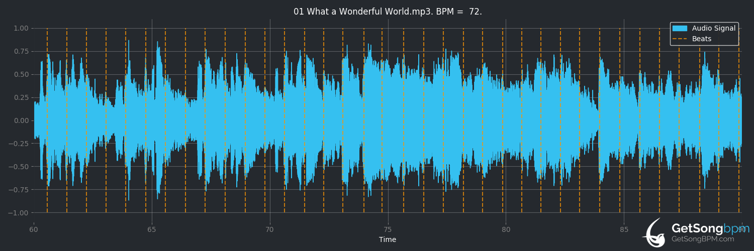 bpm analysis for What a Wonderful World (Louis Armstrong)