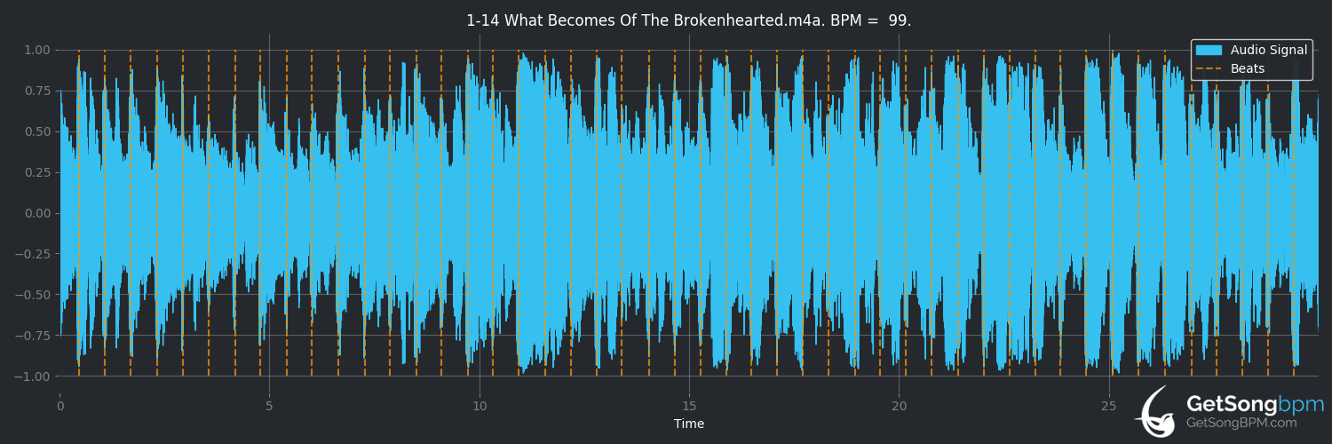 bpm analysis for What Becomes of the Brokenhearted (Jimmy Ruffin)