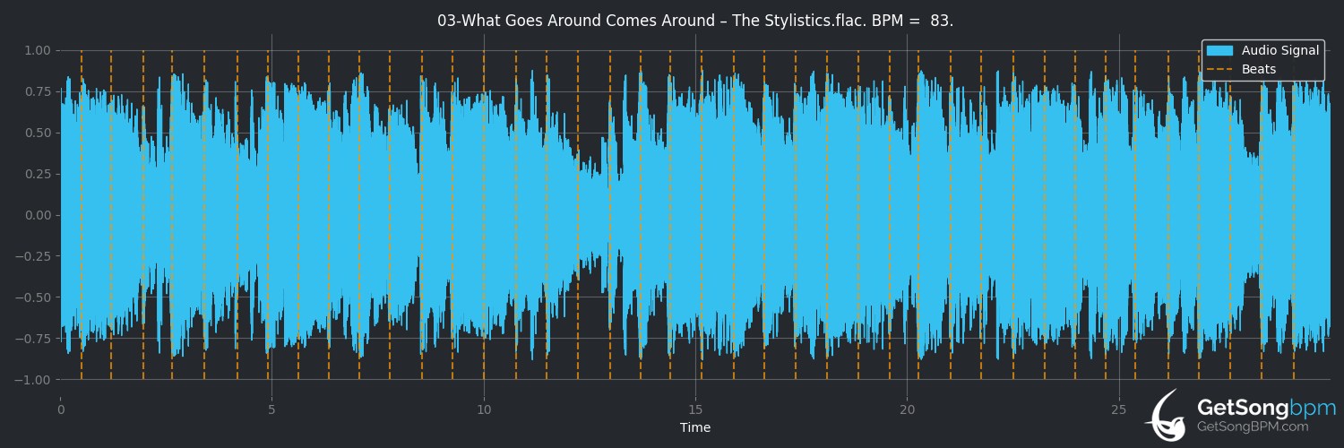 bpm analysis for What Goes Around Comes Around (The Stylistics)