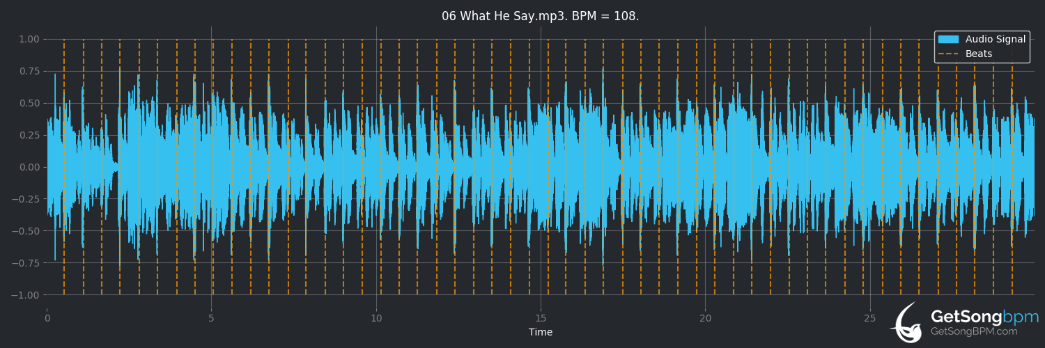 bpm analysis for What He Say (Ministry)