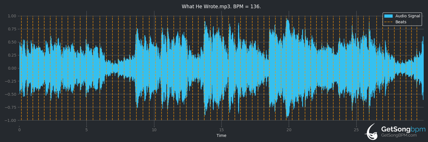 bpm analysis for What He Wrote (Laura Marling)