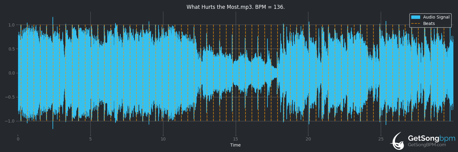 bpm analysis for What Hurts the Most (Rascal Flatts)