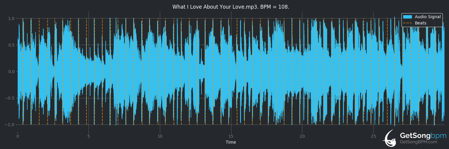 bpm analysis for What I Love About Your Love (Jana Kramer)