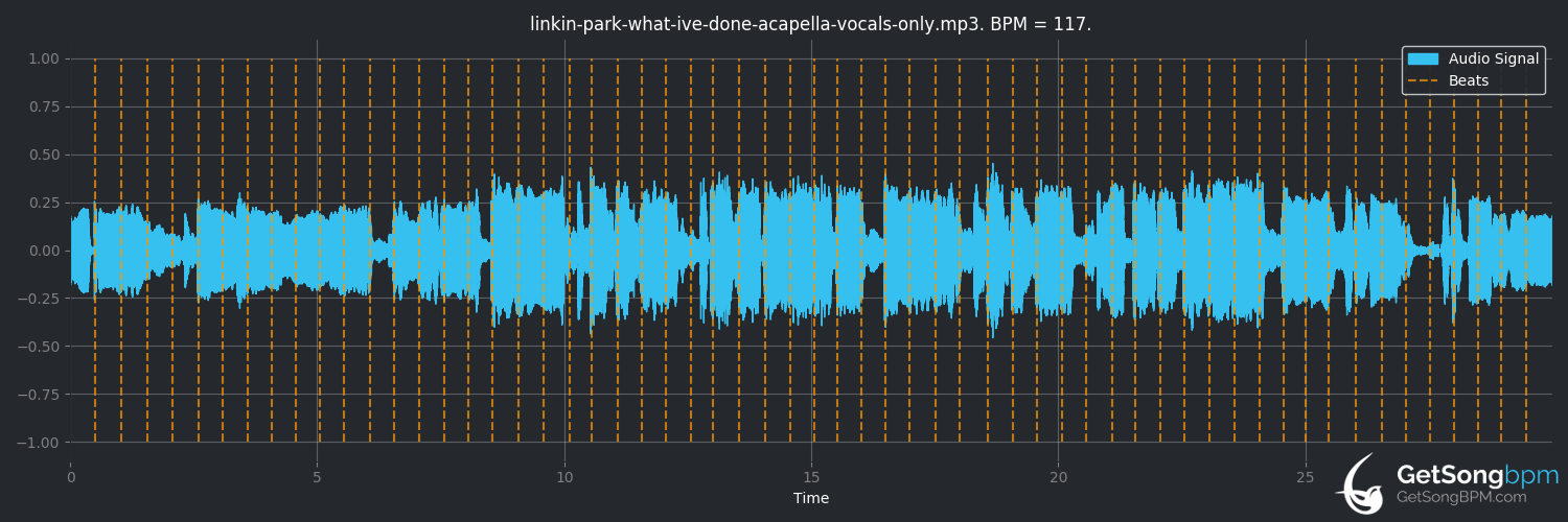 bpm analysis for What I've Done (Linkin Park)