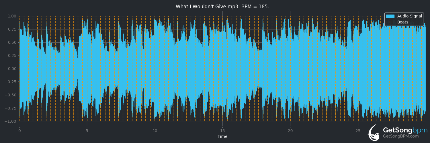 bpm analysis for What I Wouldn't Give (Glen Campbell)