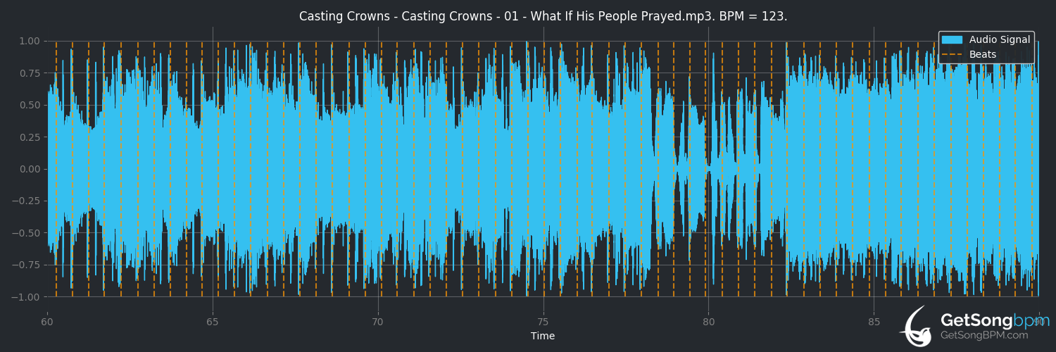 bpm analysis for What If His People Prayed (Casting Crowns)