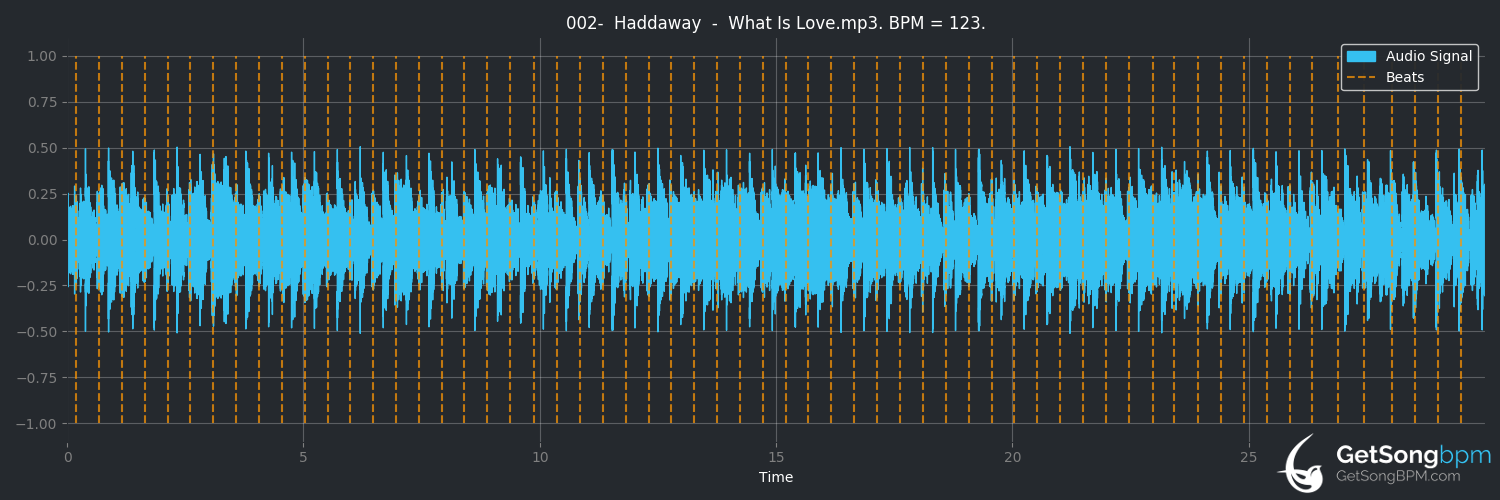bpm analysis for What Is Love (Haddaway)