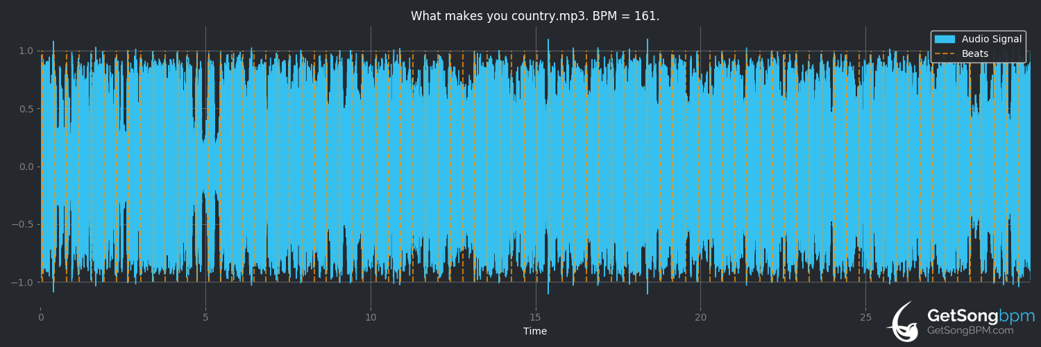bpm analysis for What Makes You Country (Luke Bryan)