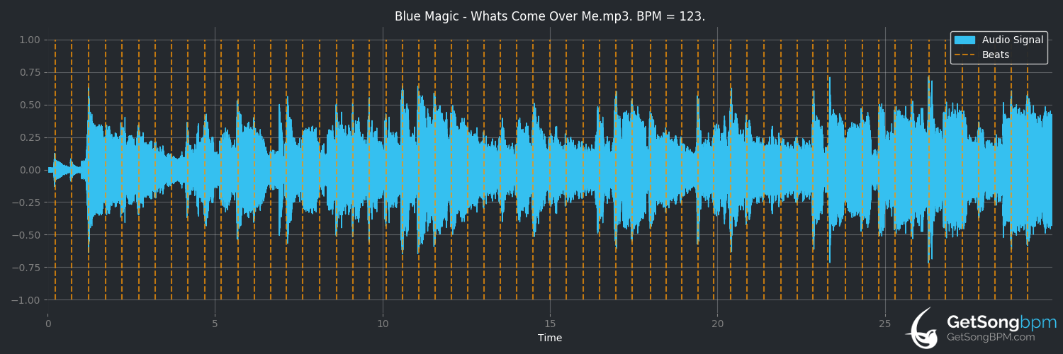 bpm analysis for What's Come Over Me (Blue Magic)