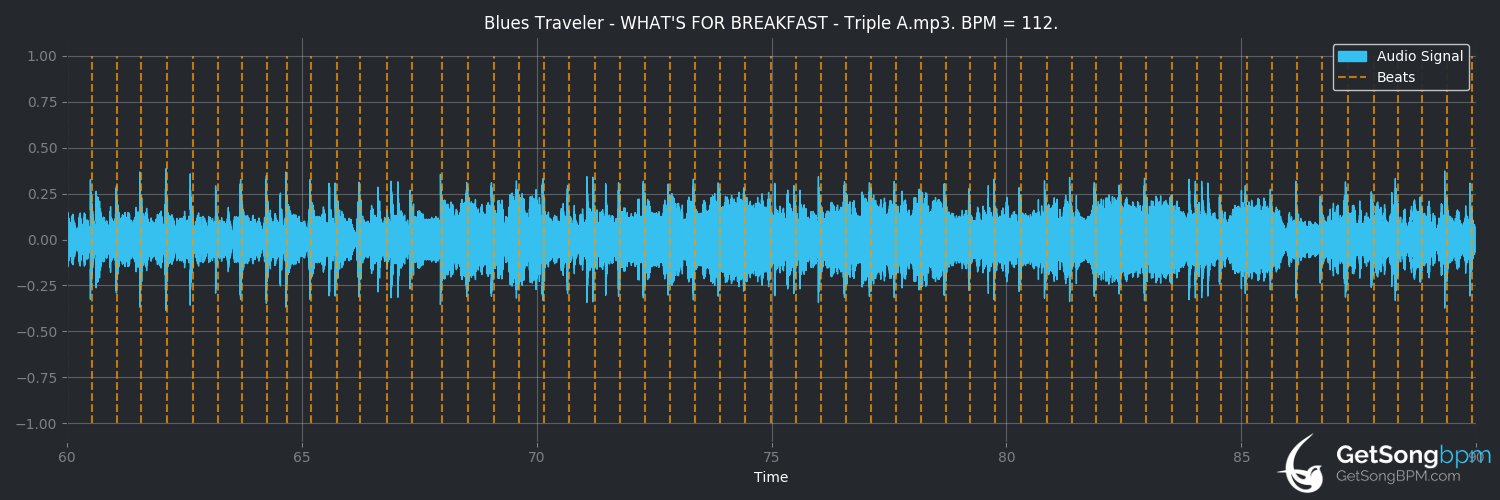 bpm analysis for What's for Breakfast (Blues Traveler)