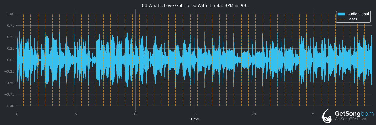 bpm analysis for What's Love Got to Do With It (Tina Turner)