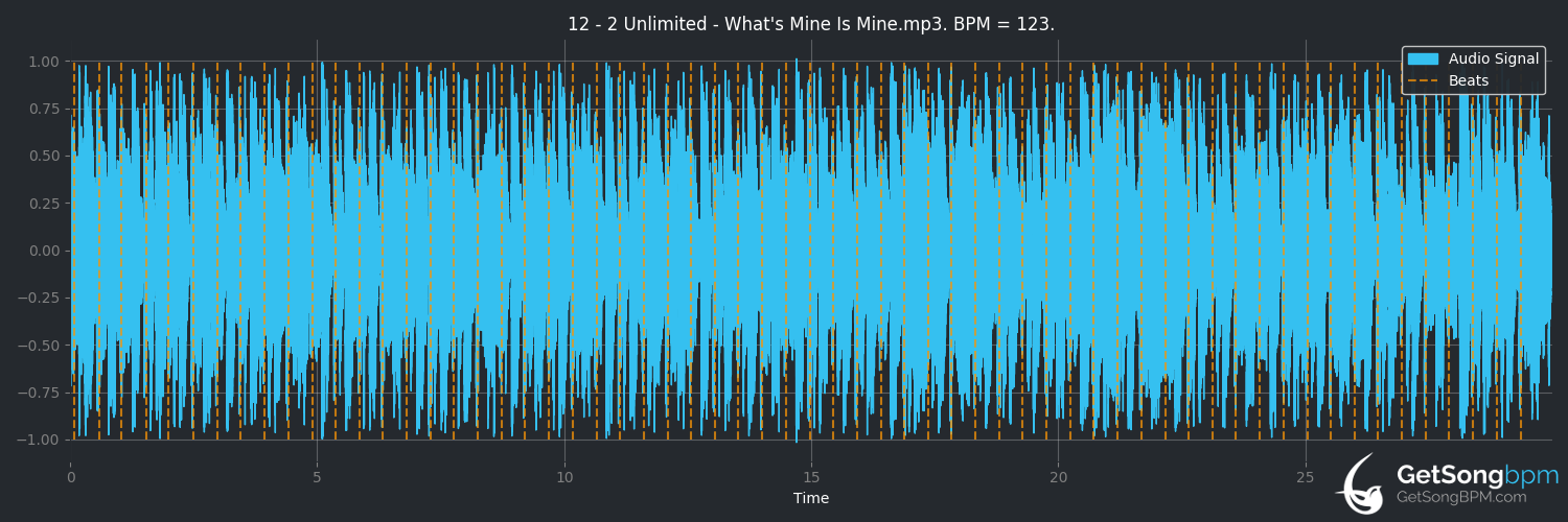 bpm analysis for What's Mine Is Mine (2 Unlimited)
