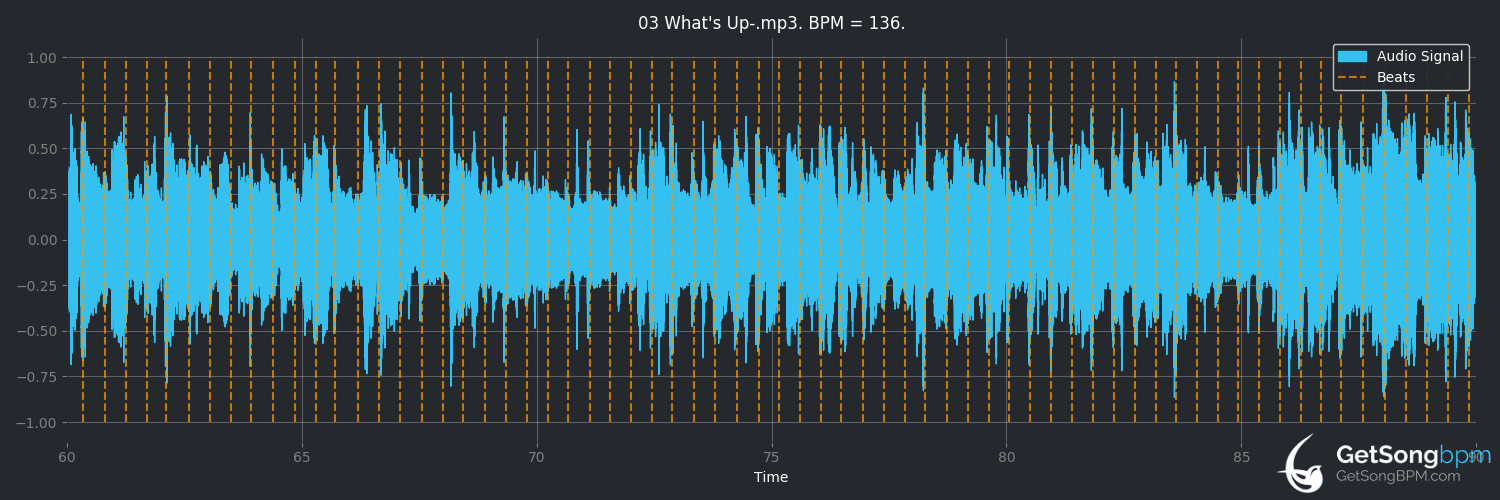bpm analysis for What's Up? (4 Non Blondes)