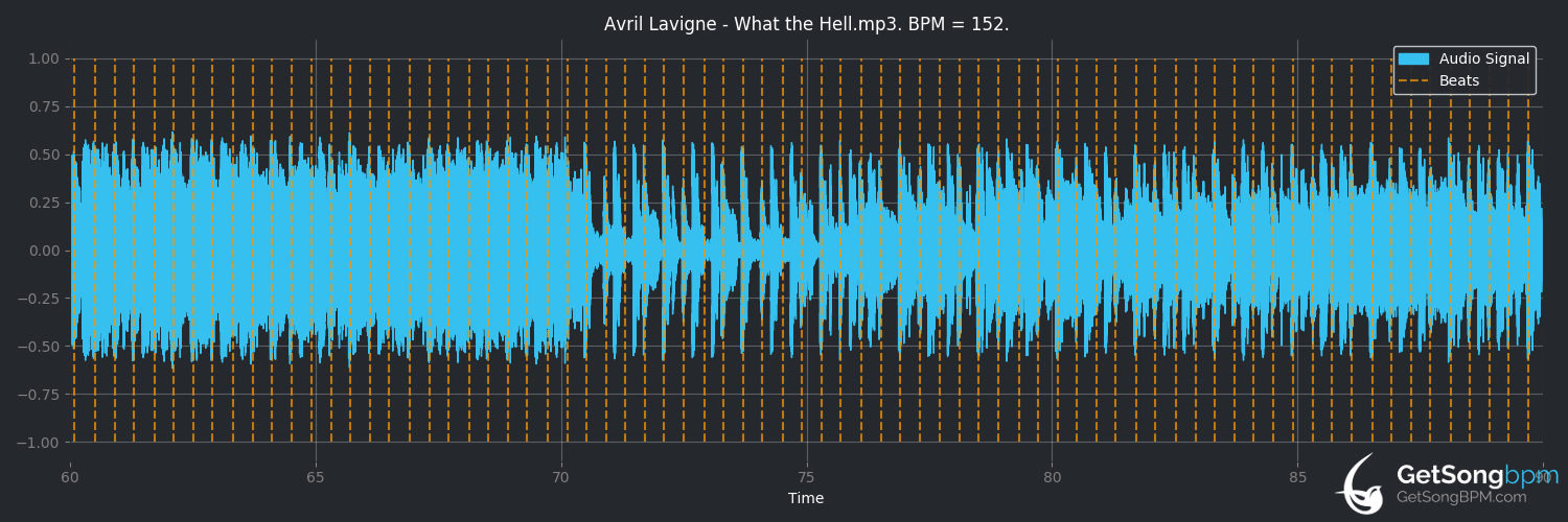 bpm analysis for What the Hell (Avril Lavigne)
