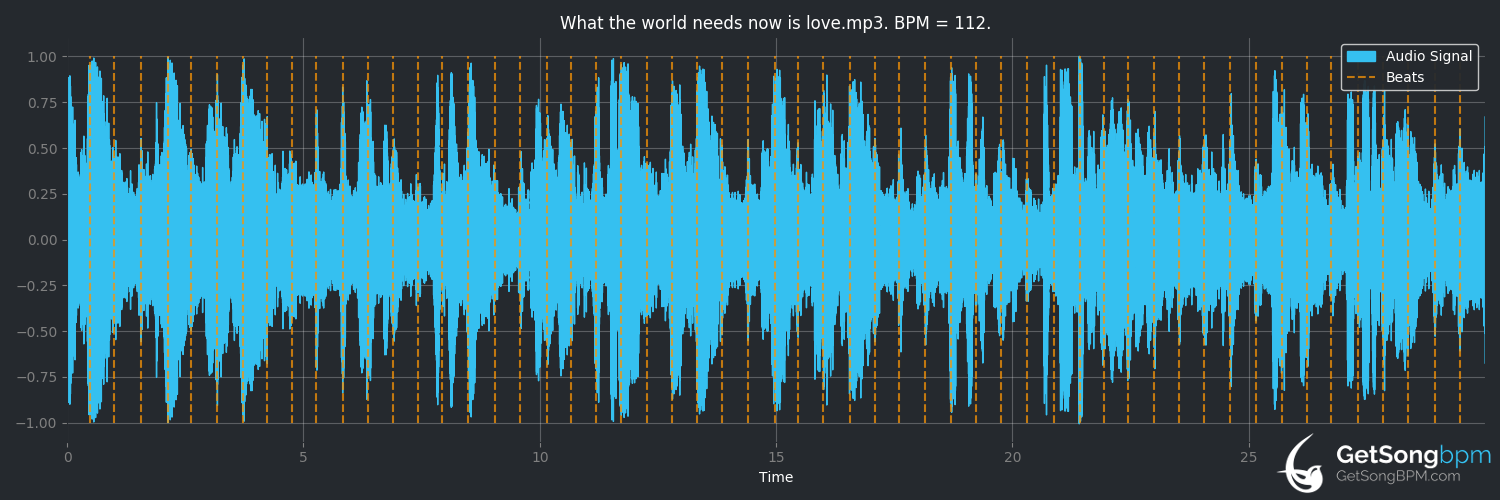 bpm analysis for What The World Needs Now Is Love (Dionne Warwick)