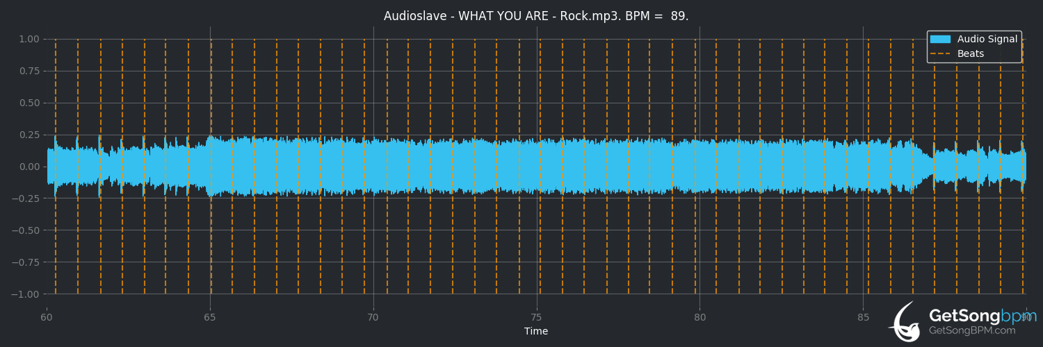 bpm analysis for What You Are (Audioslave)