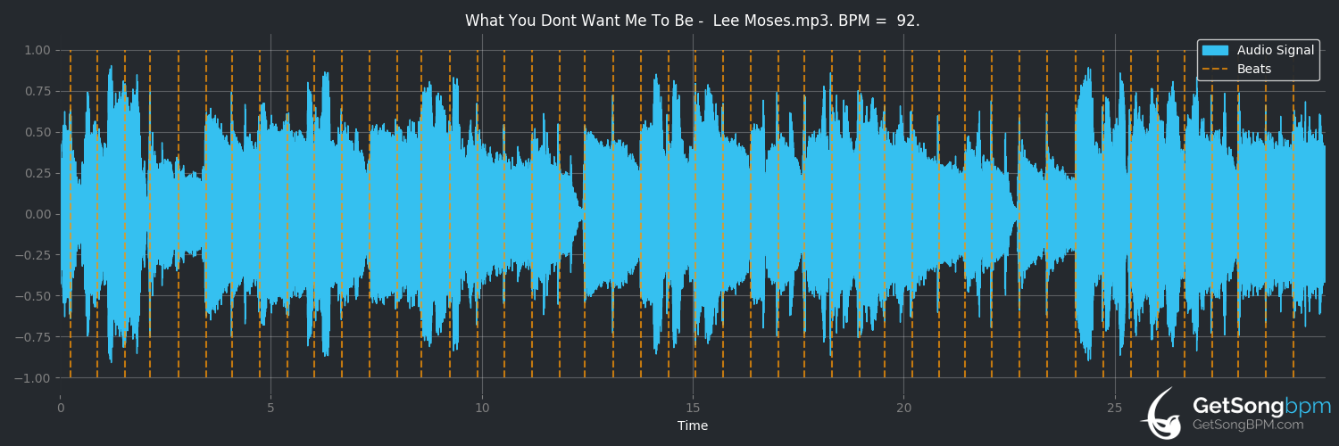 bpm analysis for What You Don't Want Me to Be (Lee Moses)