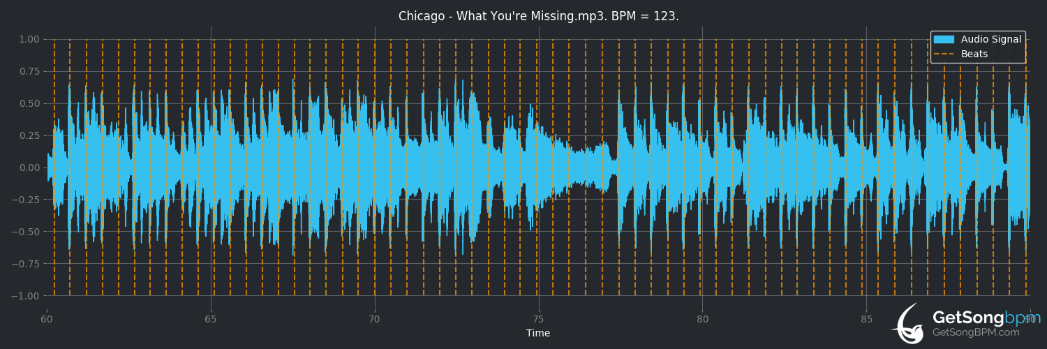 bpm analysis for What You're Missing (Chicago)