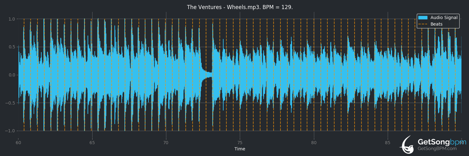 bpm analysis for Wheels (The Ventures)