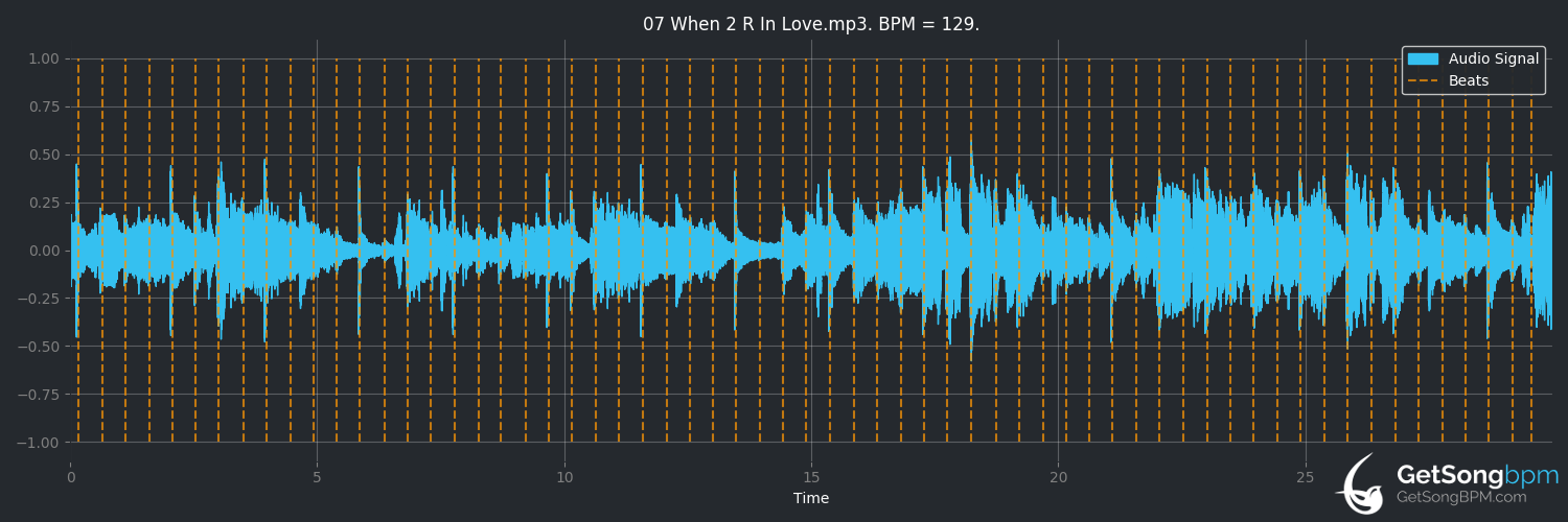 bpm analysis for When 2 R in Love (Prince)