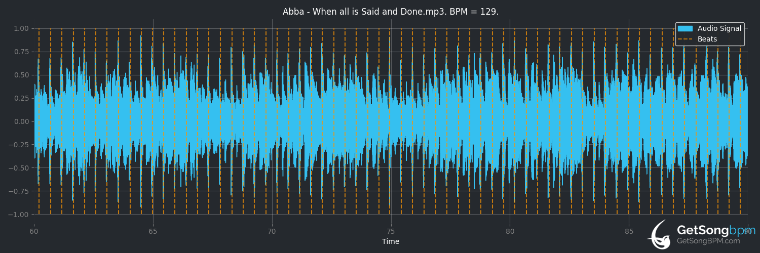 bpm analysis for When All Is Said and Done (ABBA)